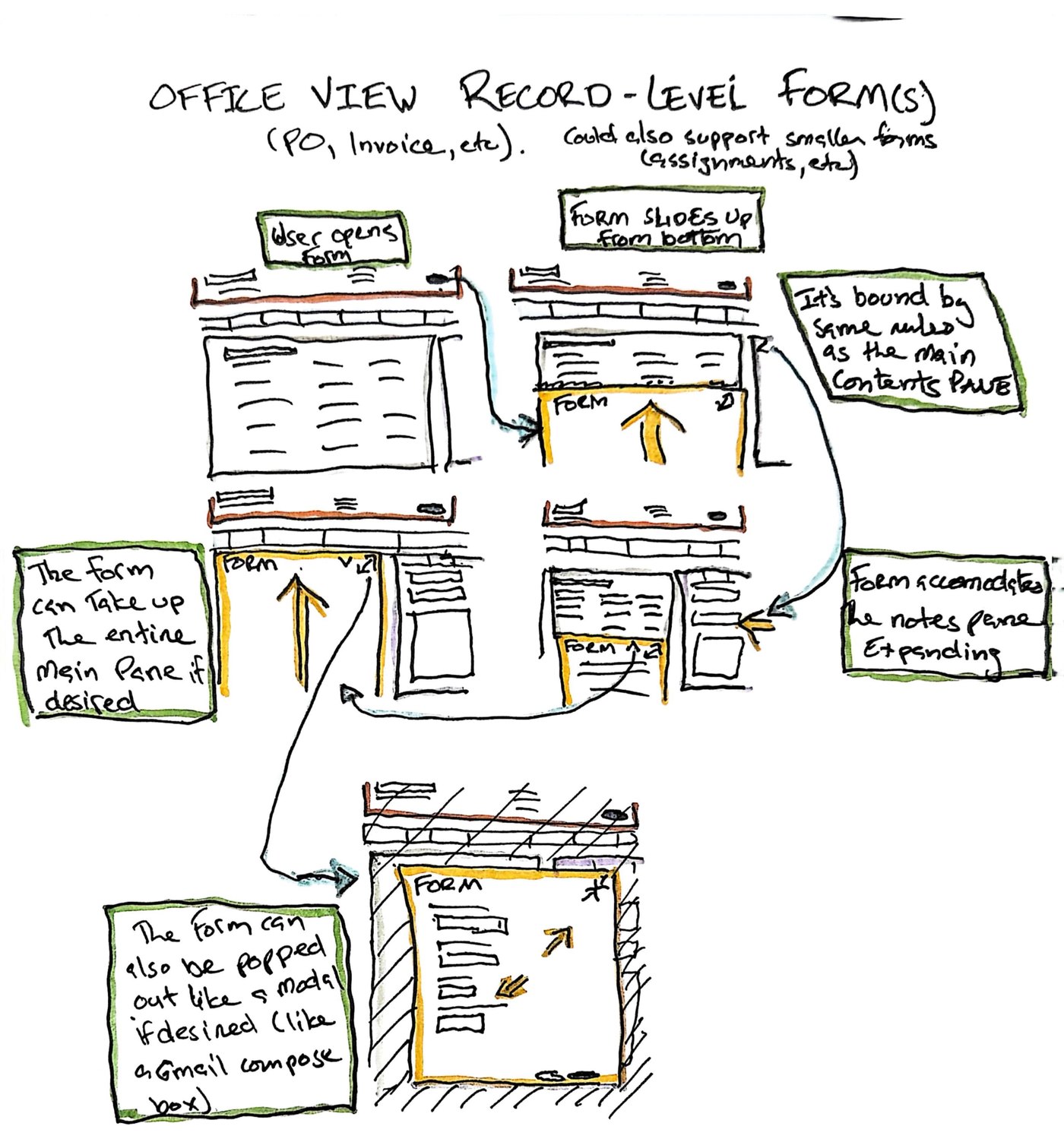 Hand-drawn sketch exploring how record-level forms slide up, take over the pane, or pop out as a modal