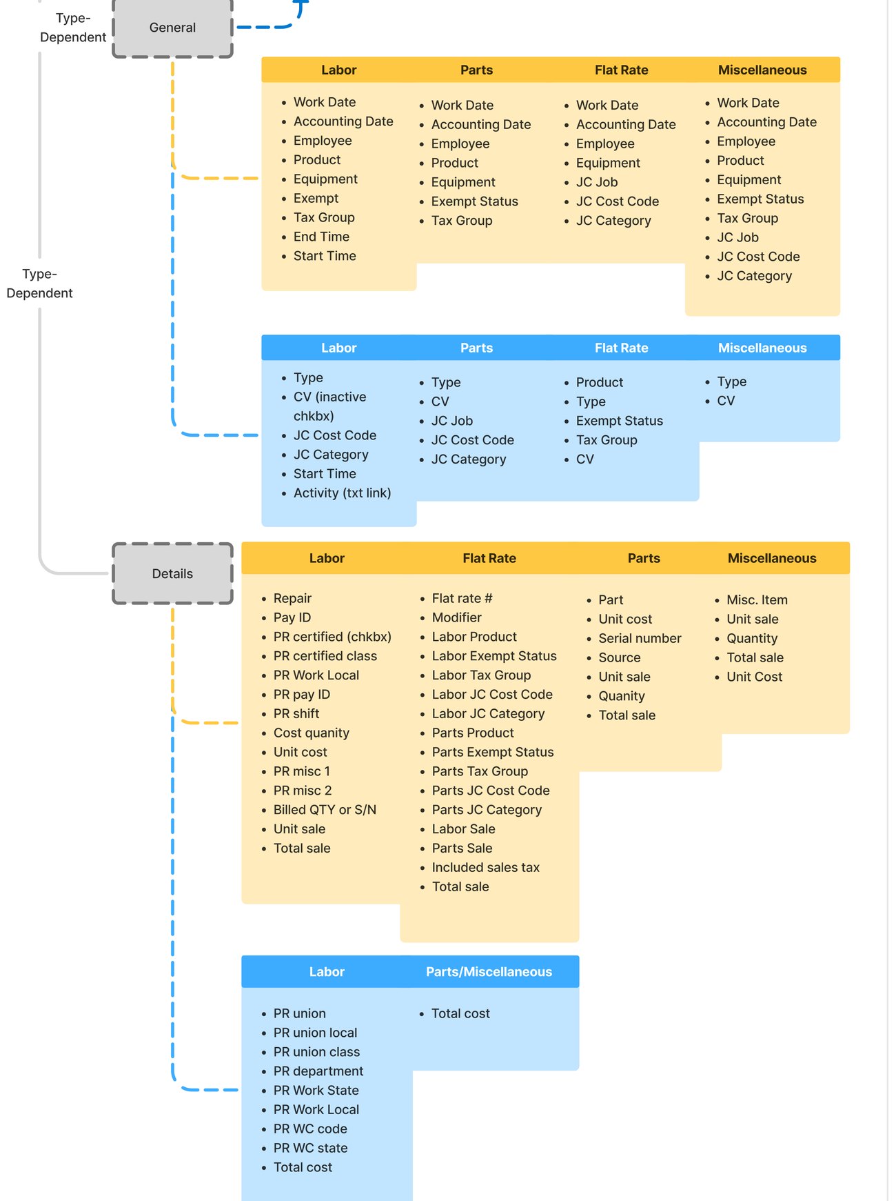 Detail from the register sitemap: the type-dependent branches, showing separate Overview and Details field sets for Labor, Parts, Flat Rate, and Miscellaneous items — labor carrying union, work state and shift fields that parts and miscellaneous items never use
