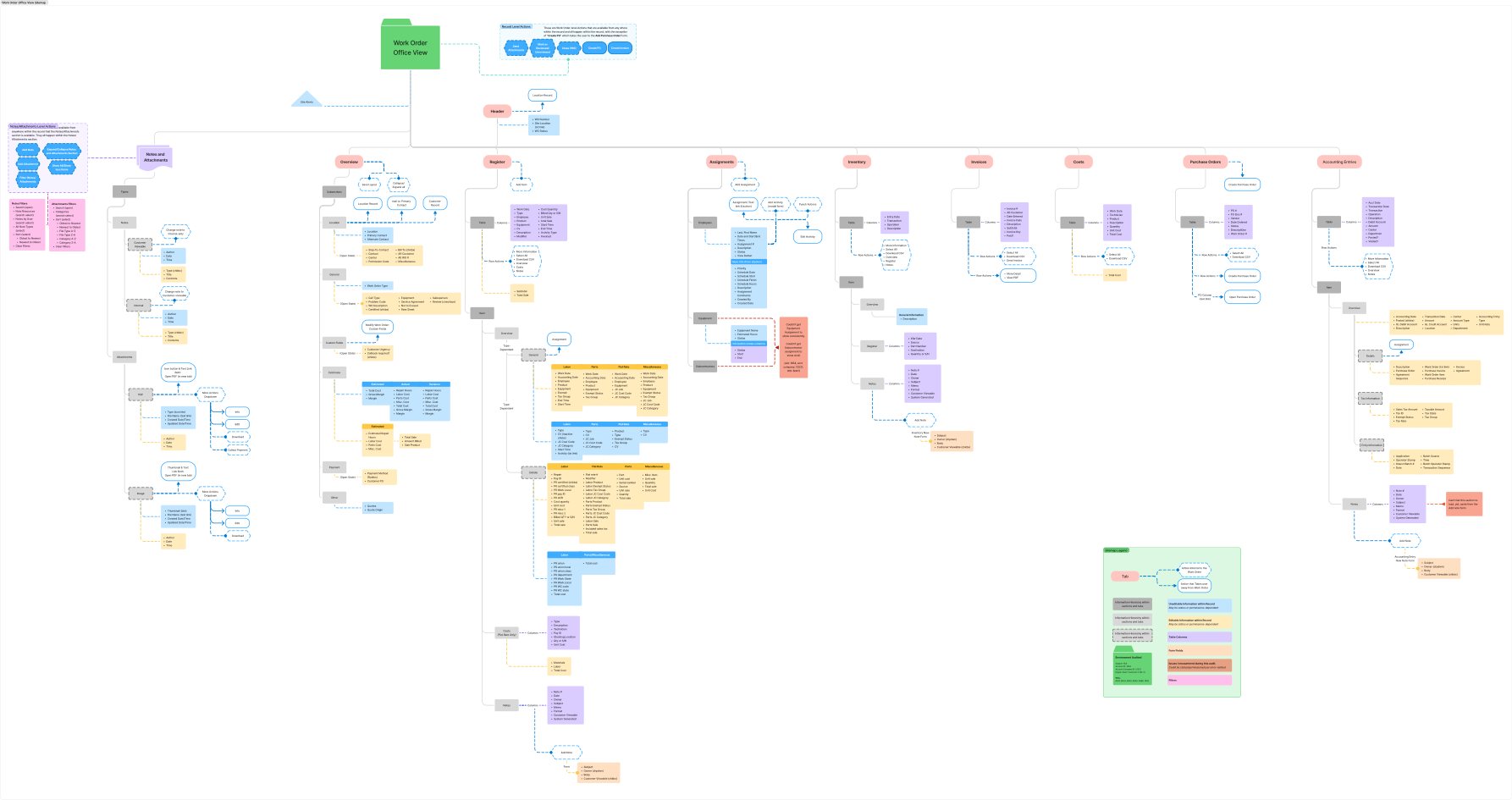Sitemap of the legacy Office View work order record: a single root node branching into nine tab columns — Notes and Attachments, Overview, Register, Assignments, Inventory, Invoices, Costs, Purchase Orders, and Accounting Entries — each expanding into dozens of nested fields, states, and forms across the full width of the diagram.