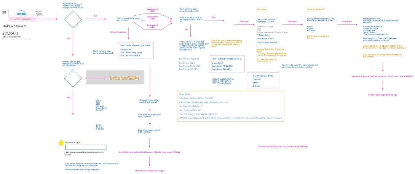 The Return Borrower ideation flow: a wide branching diagram starting from a logged-in account screen, through decision diamonds for cosigning another loan or borrowing for oneself, into branches for existing versus new borrowers, school and program validation, confirmation of demographic and employment information, disclosures, and submission — annotated throughout with open questions in orange and blue